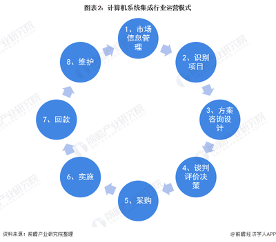 預(yù)見2022 《2022年中國(guó)計(jì)算機(jī)系統(tǒng)集成行業(yè)全景圖譜》
