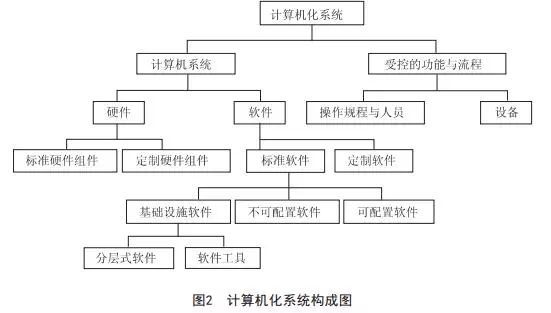 基于GAMP5的我國(guó)制藥企業(yè)計(jì)算機(jī)化系統(tǒng)驗(yàn)證的應(yīng)用研究 聚焦計(jì)算機(jī)系統(tǒng)服務(wù)